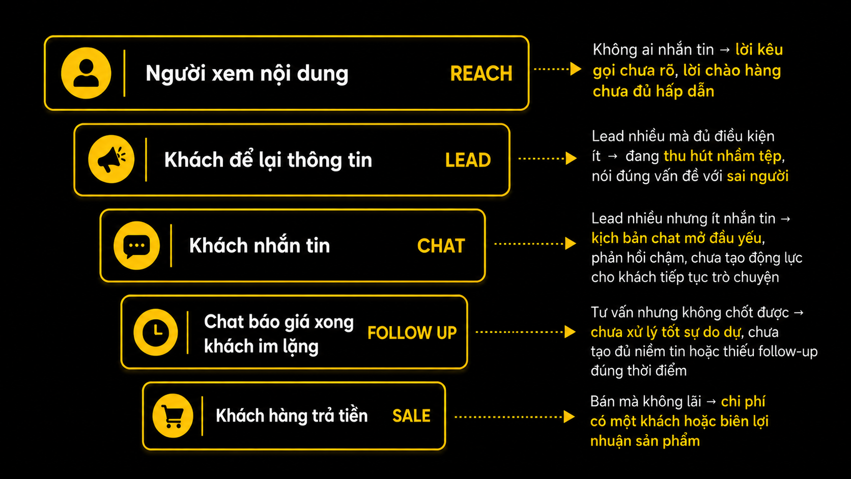 Giải pháp không phải quay thêm trăm video. Nếu phần đầu phễu đã tốt mà tầng dưới đang rò, quay thêm video là đổ nước vào cái thùng đang nứt. Sửa đúng một nút thắt còn hơn cải thiện mười chỗ không cần thiết.